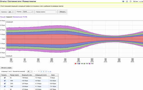 Отчёт «Анализатора» системы «Периметр»: состояние сети – размер пакетов