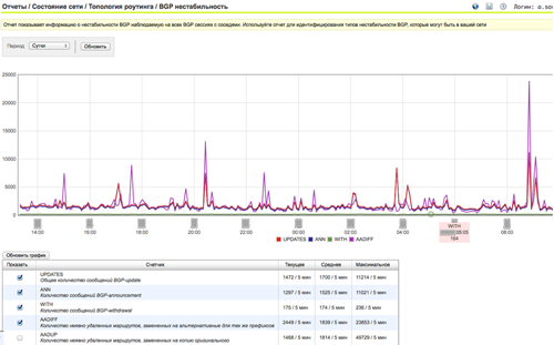 Отчёт «Анализатора» системы «Периметр»: топология роутинга – BGP нестабильность