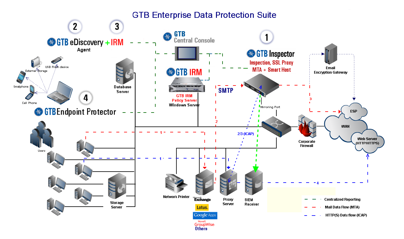 Типовая схема работы GTB Enterprise-Class DLP Suite