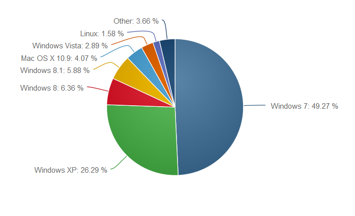 Популярные в мире операционные системы для настольных компьютеров (апрель 2014)