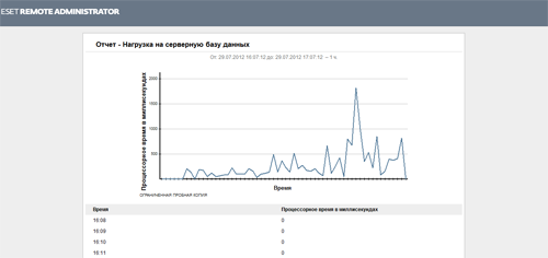 Пример созданного отчета нагрузки на серверную базу данных