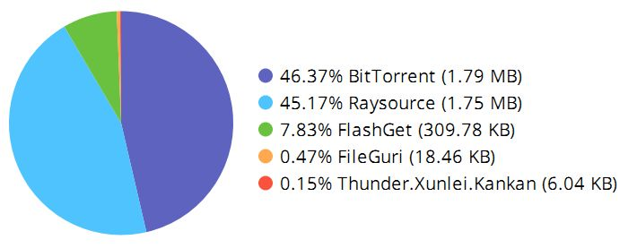 P2P приложения