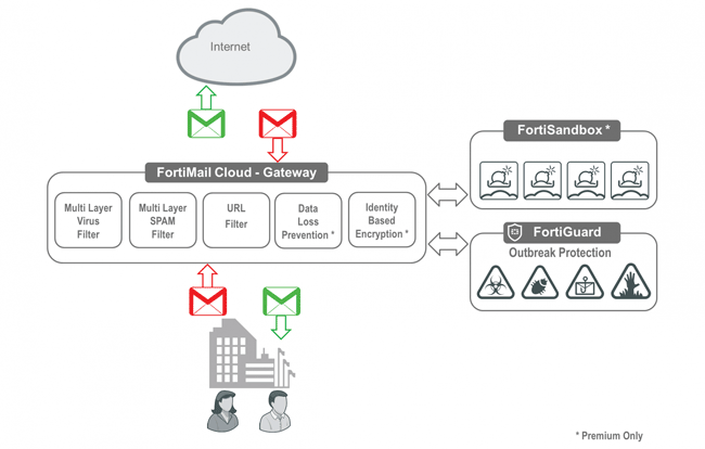 Схема обеспечения безопасности электронной почты при FortiMail Cloud (Gateway)