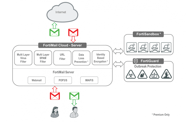 Схема обеспечения безопасности электронной почты при FortiMail Cloud (Server)