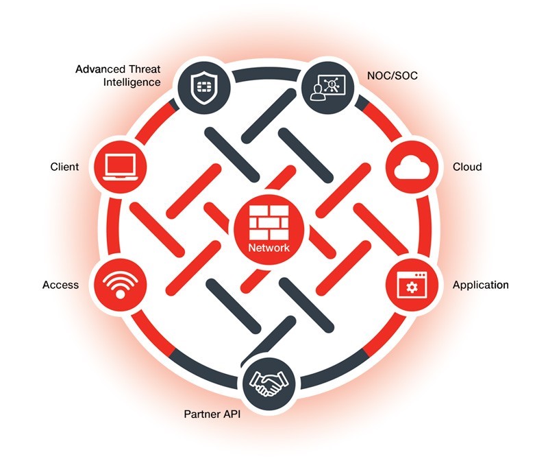 Fortinet Security Fabric — единая концепция защиты компании Fortinet