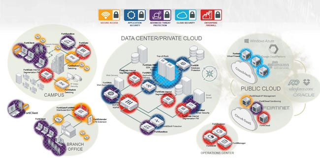 Расположение компонентов Fortinet Security Fabric в защищаемых сетях