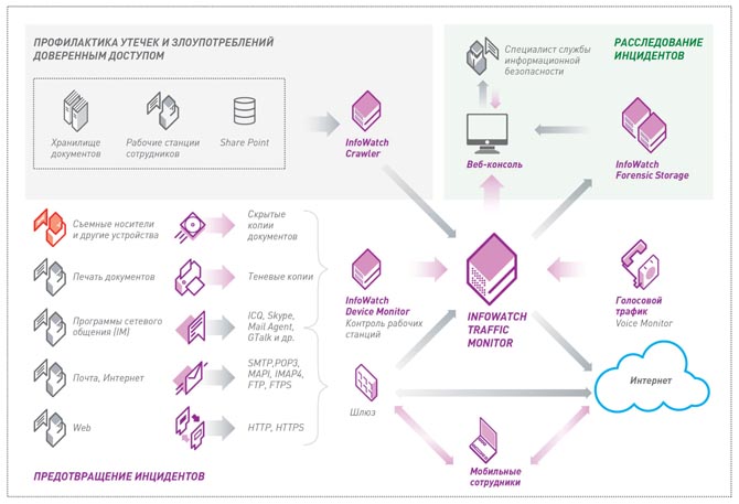 Принципиальная схема работы InfoWatch Traffic Monitor Enterprise 5.1