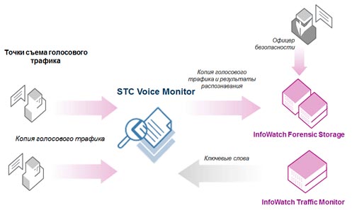 Принципиальная схема работы InfoWatch Voice Monitor