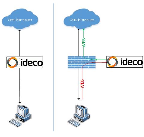 Схемы развертывания Ideco ICS 7.3