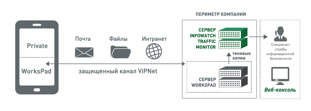 Схема работы совместного решения InfoWatch Traffic Monitor — WorksPad —VipNet