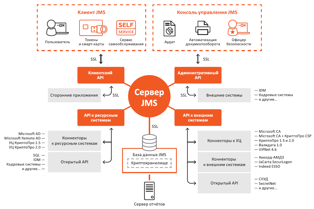 Система 3 сопровождения. . Jacarta Management System архитектура. Jacarta Management System 3.0. Клиент JMS. Джакарта электронная подпись.