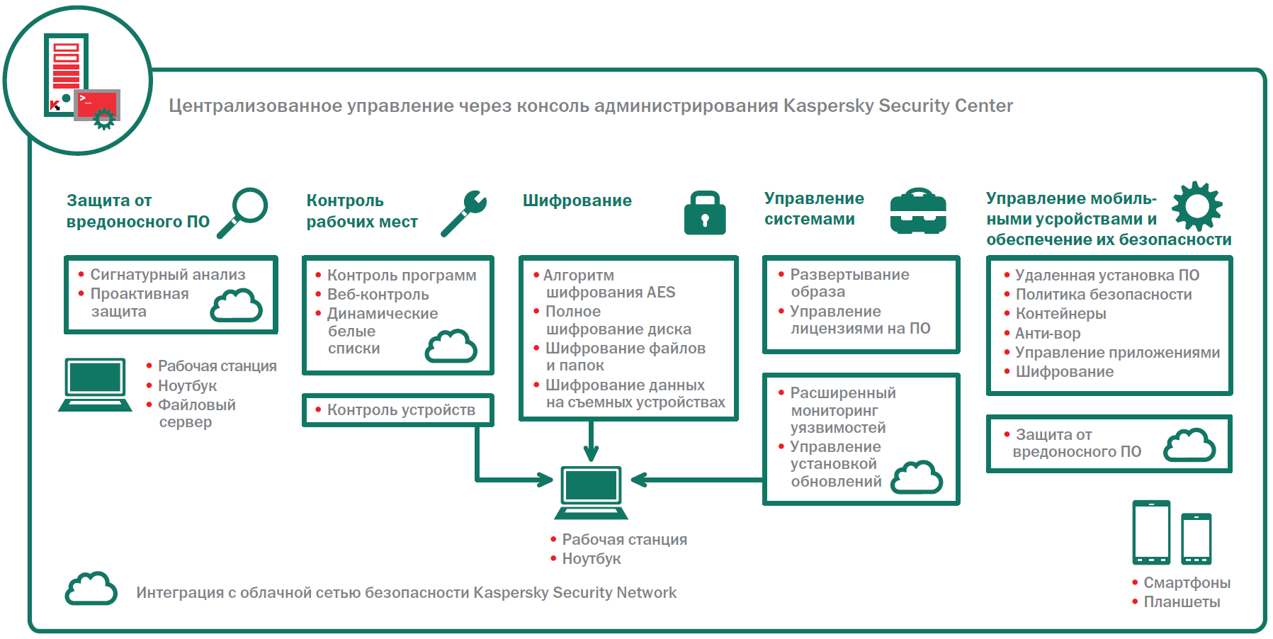 Центр политики безопасности. Архитектура Kaspersky Security Center. Kaspersky Endpoint Security архитектура. Принцип работы антивируса схема. Организационная структура Kaspersky.