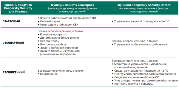 Структура функций Kaspersky Security для Бизнеса в разных версиях