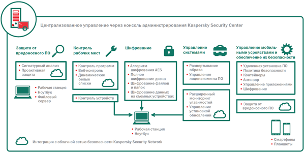 Функций расширенной версии Kaspersky Endpoint Security для Бизнеса
