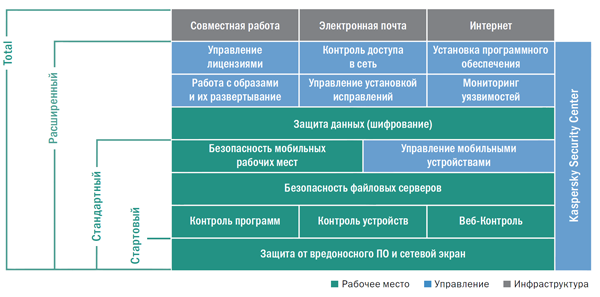 Структура функций Kaspersky Security для Бизнеса в разных версиях