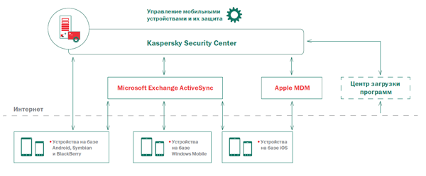 Принцип подключения мобильных устройств к Kaspersky Security Center 10
