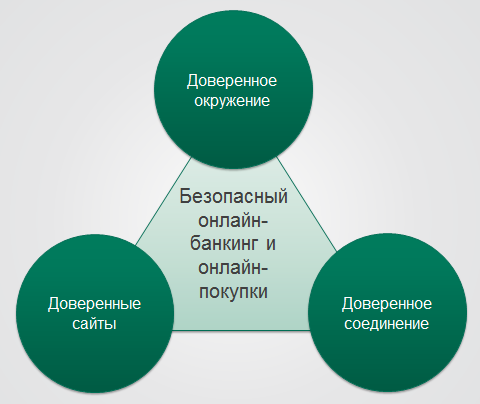 Графическое представление логики совместной работы нескольких компонентов безопасности