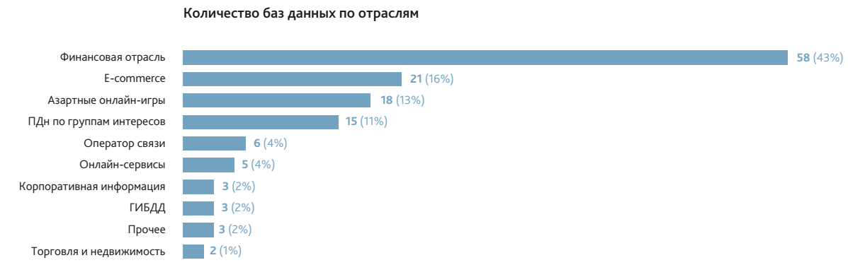 Главных героев украла статистика 32. Статистика использования баз данных. Популярность баз данных. Рейтинг баз данных. Использование базы данных статистика.