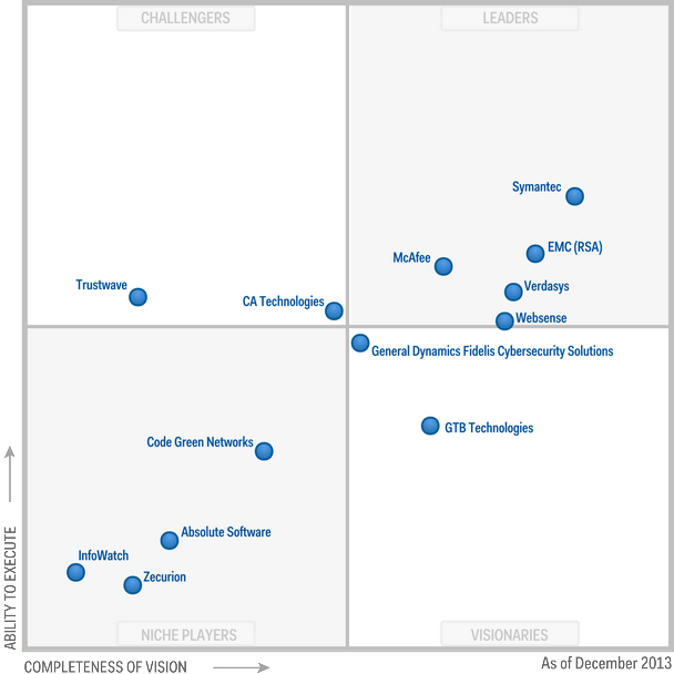 Распределение позиций DLP-систем на мировом рынке по Gartner