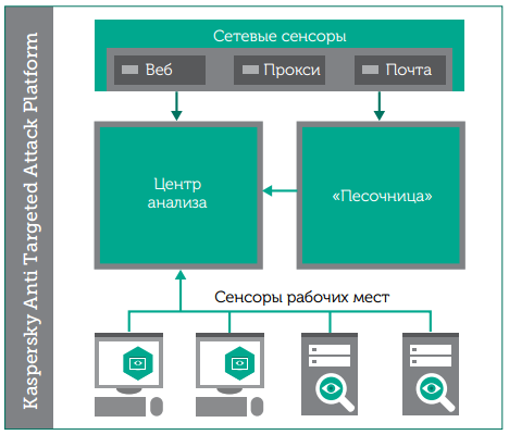 Архитектура решения Kaspersky Anti Targeted Attack Platform