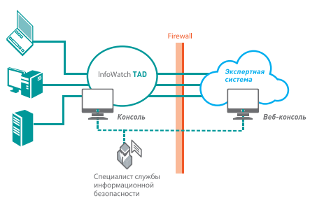 Архитектура решения InfoWatch Targeted Attack Detector