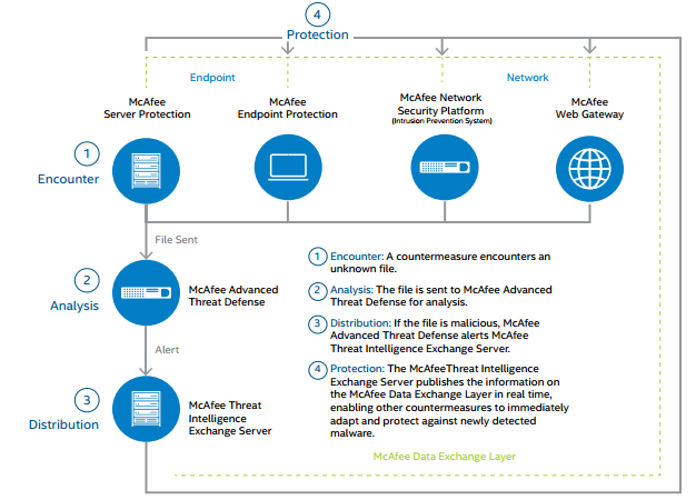 Технологии McAfee, применяемые для построения комплексной защиты от целевых атак