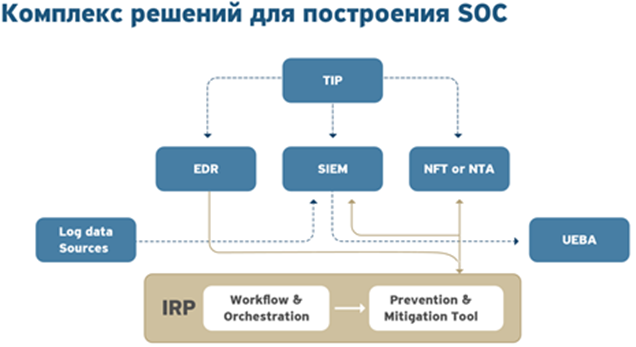 Место IRP в Security Operations Center