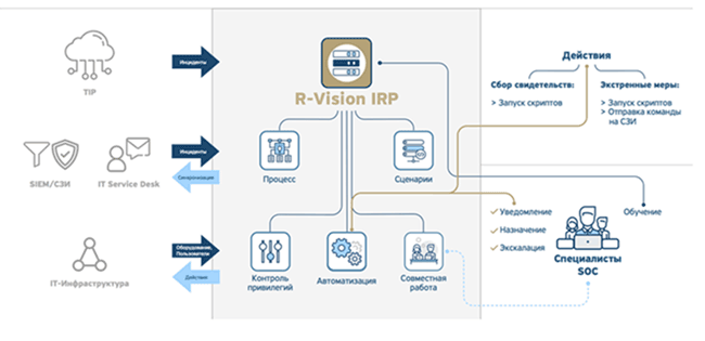 Функциональная схема R-Vision IRP