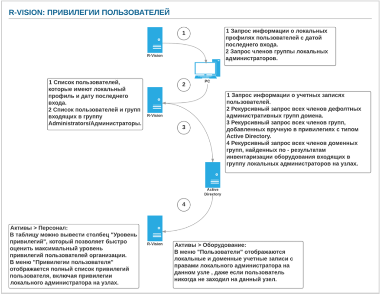 Алгоритм работы контроля привилегий на основе данных из Active Directory