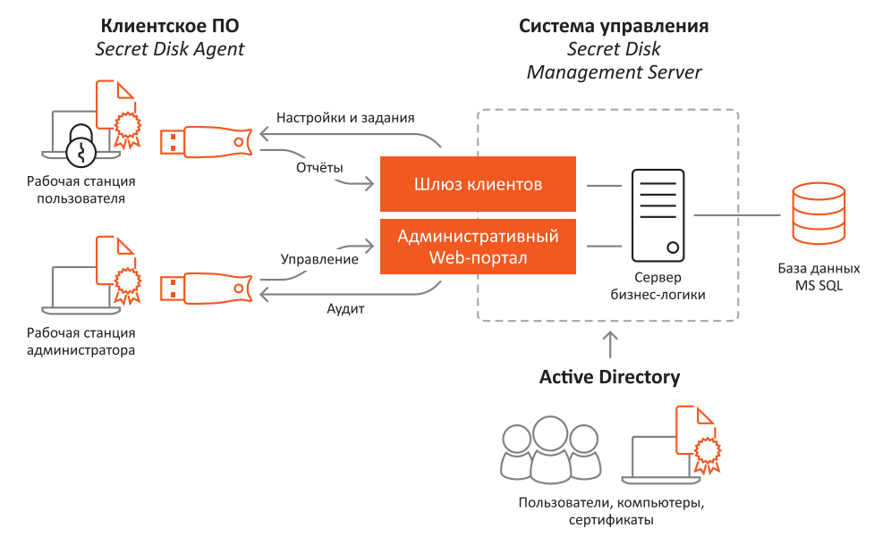 Использование secret. Secret Disk архитектура. Secret net схема. Схема системы Secret net. Secret Disk Enterprise.