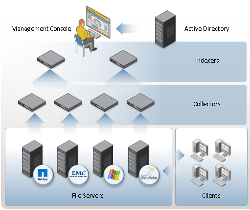 Схема работы и развёртывания Data Insight из состава Symantec DLP 12.5