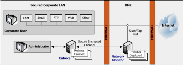 Типовая схема развёртывания сервера с Symantec DLP Network Monitor 12.5