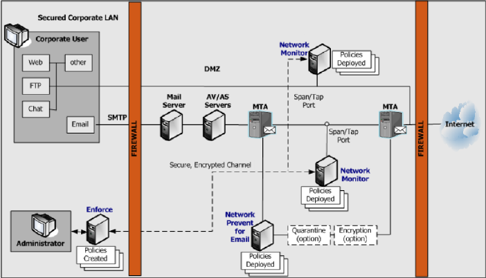 Типовая схема развёртывания Symantec DLP Network Prevent for Email 12.5