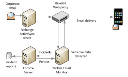 Типовая схема работы модуля Symantec DLP Mobile Email Monitor 12.5