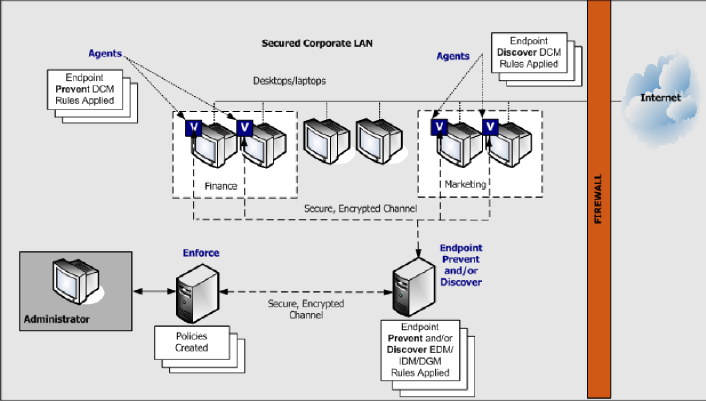 Типовая схема подключения модулей Symantec DLP Endpoint Discover и Endpoint Prevent 12.5