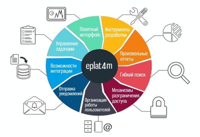 Диаграмма возможностей ePlat4m