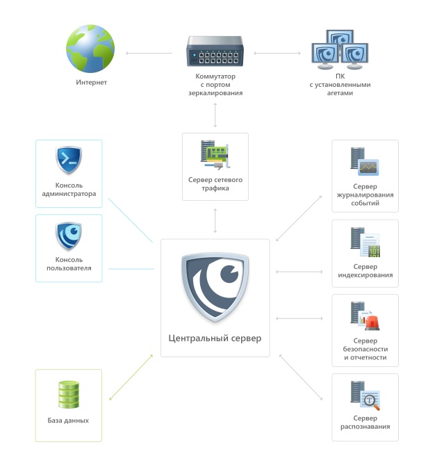 Рекомендуемая схема внедрения системы перехвата на базе Сервера сетевого трафика SecureTower 6.0