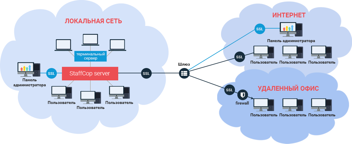 Сеть организации и сеть пользователей. DLP система STAFFCOP. Архитектура STAFFCOP. Сервер локальной сети. Администрирование компьютерных сетей.
