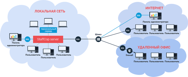 Архитектурная схема StaffCop Enterprise