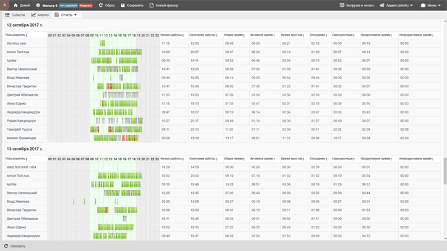 Отчет по учету рабочего времени. Зеленые полоски — продуктивное время, красные — непродуктивное, серые — нейтральное