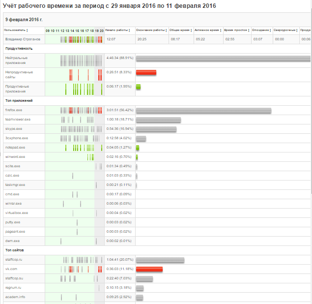 Учет рабочего времени (подробный) в StaffCop Enterprise