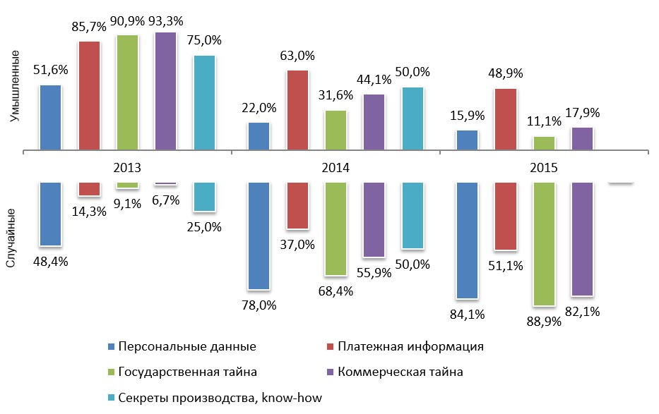 Главных героев украла статистика 31. Статистика утечки персональных данных в России. Диаграммы утечки данных. Утечка данных в России статистика. Статистика утечки персональных данных в России 2021.