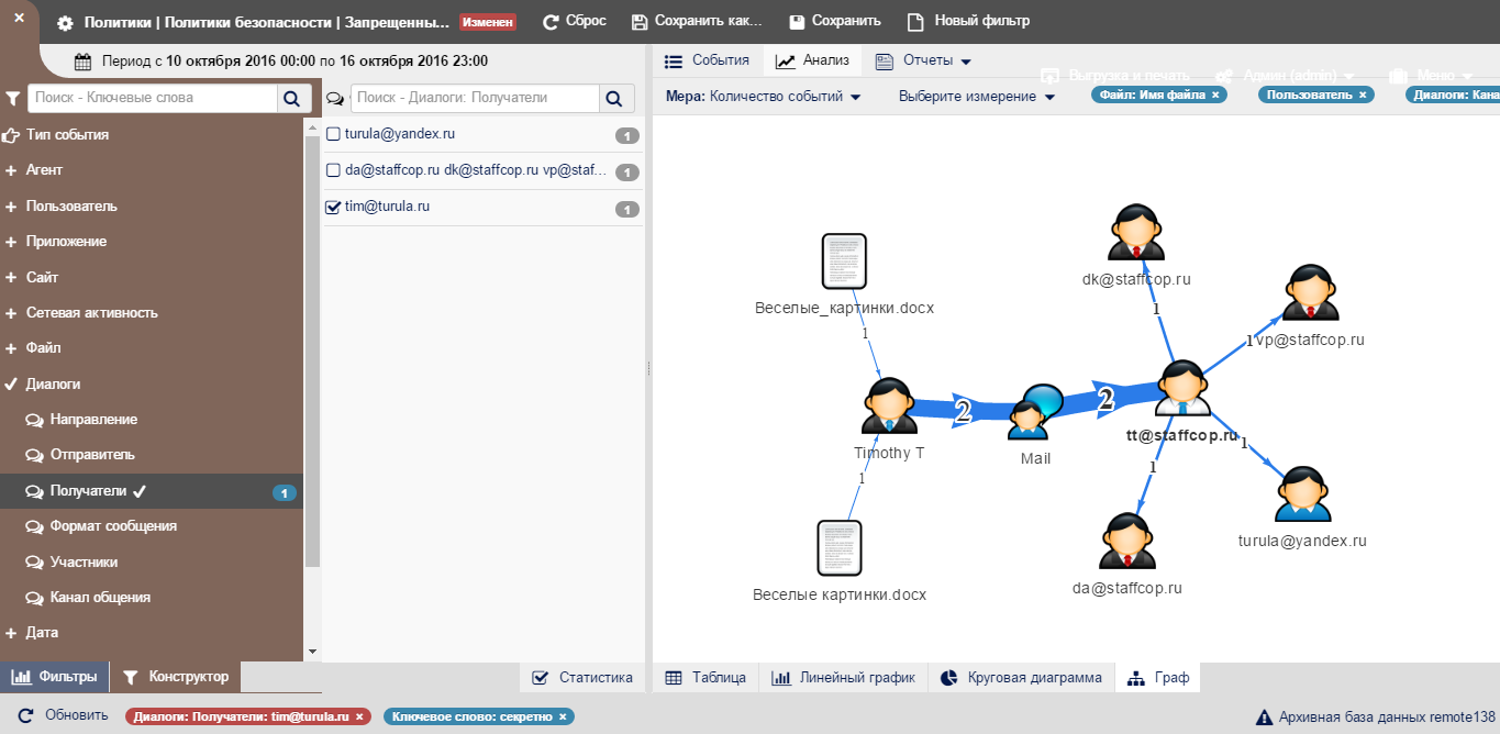 Визуализация движения документа на графе взаимосвязей в StaffCop Enterprise 3.1