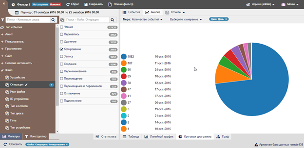 Пример визуализации количества операций копирования за месяц в виде круговой диаграммы в StaffCop Enterprise 3.1