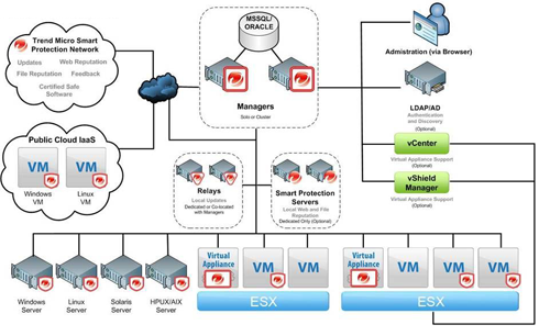 Общая архитектура Trend Micro Deep Security 8.0