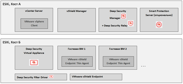 Рекомендуемое размещение компонентов VMware vShield и Trend Micro Deep Security 9.0 на хост-серверах VMware vSphere