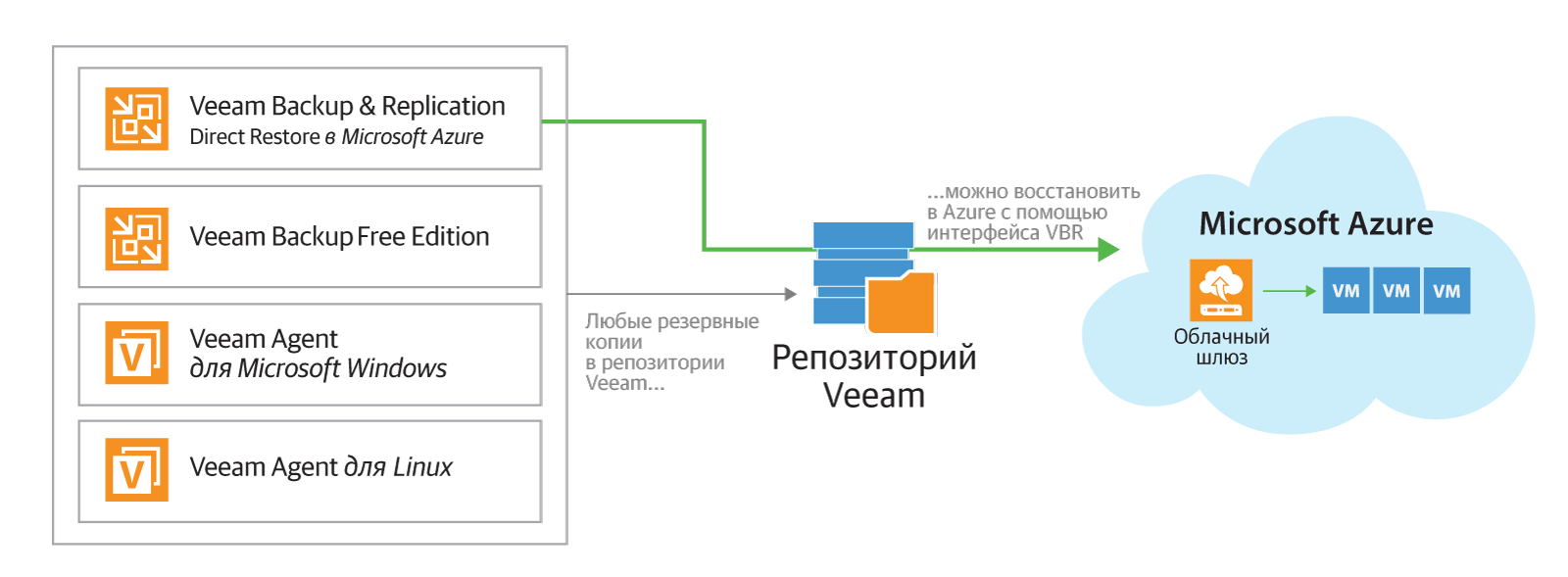 Схема резервного копирования с использованием Direct Restore в Мicrosoft Azure в Veeam Backup & Replication 9.5