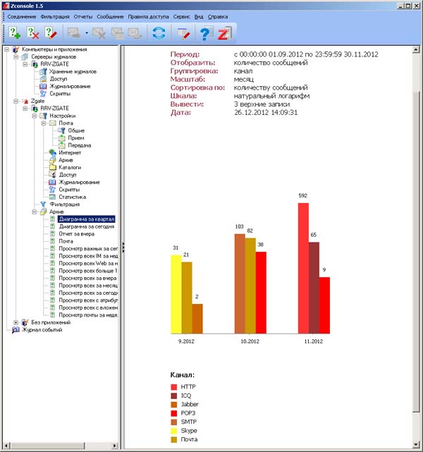 Пример графического отчета в Zecurion Zgate 4.0