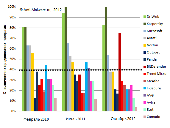 Динамика изменения возможностей антивирусов по лечению активного заражения