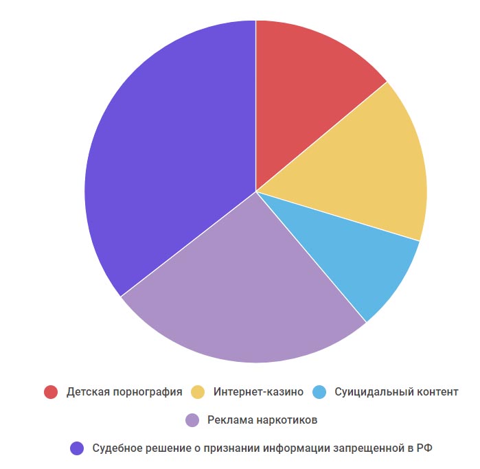 Основания для попадания в реестр